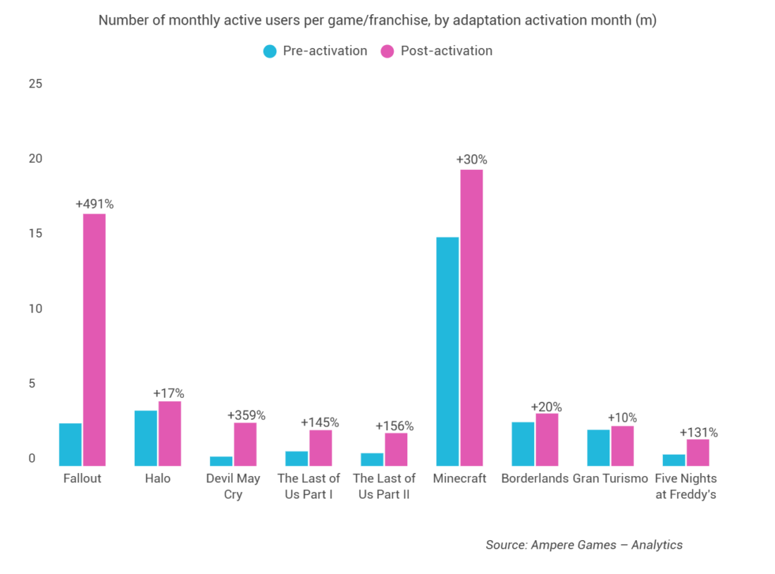 Ampere Analysis Report: TV Series Adaptations Boost Video Game Player Numbers by Up to 490%