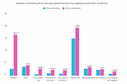 Ampere Analysis Report: TV Series Adaptations Boost Video Game Player Numbers by Up to 490%