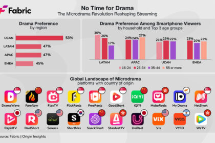Fabric's Report: 'No Time for Drama: The Microdrama Revolution Reshaping Streaming'