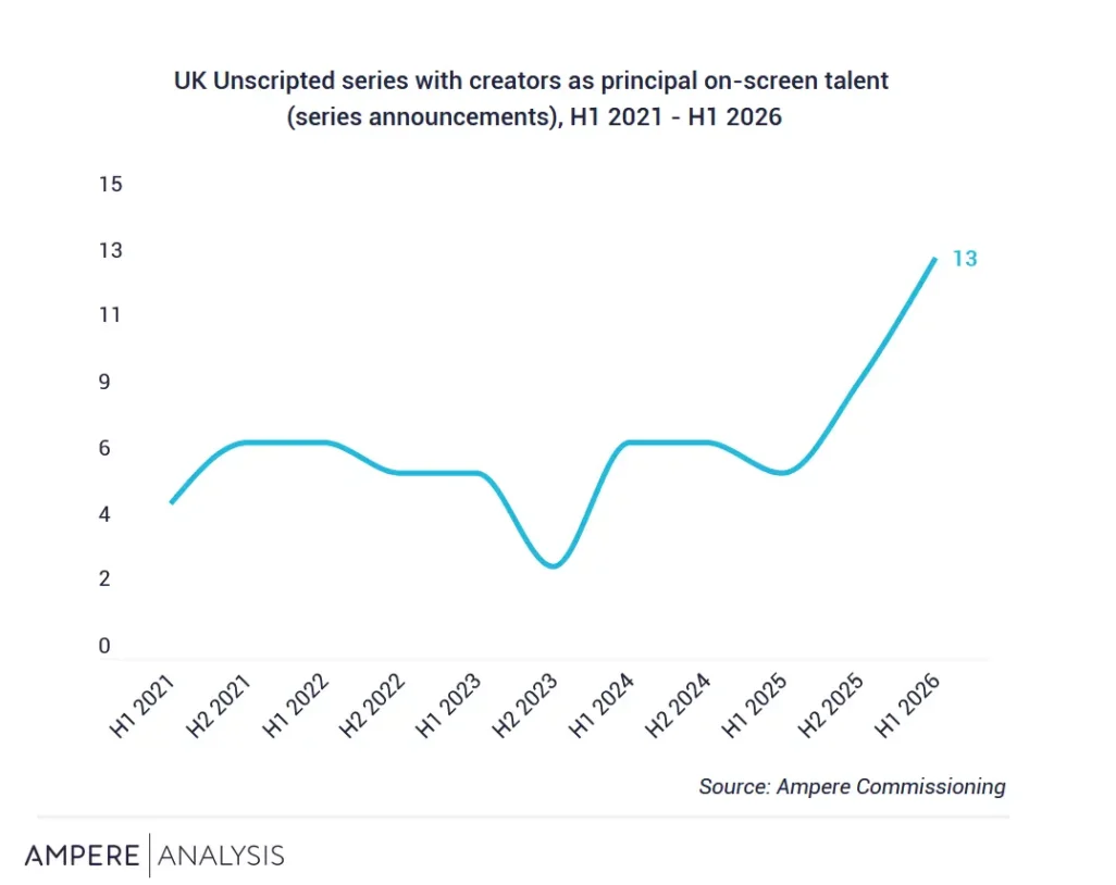Influencer-Led Series Surge as UK Broadcasters Turn to Creator Talent per Ampere Analysis