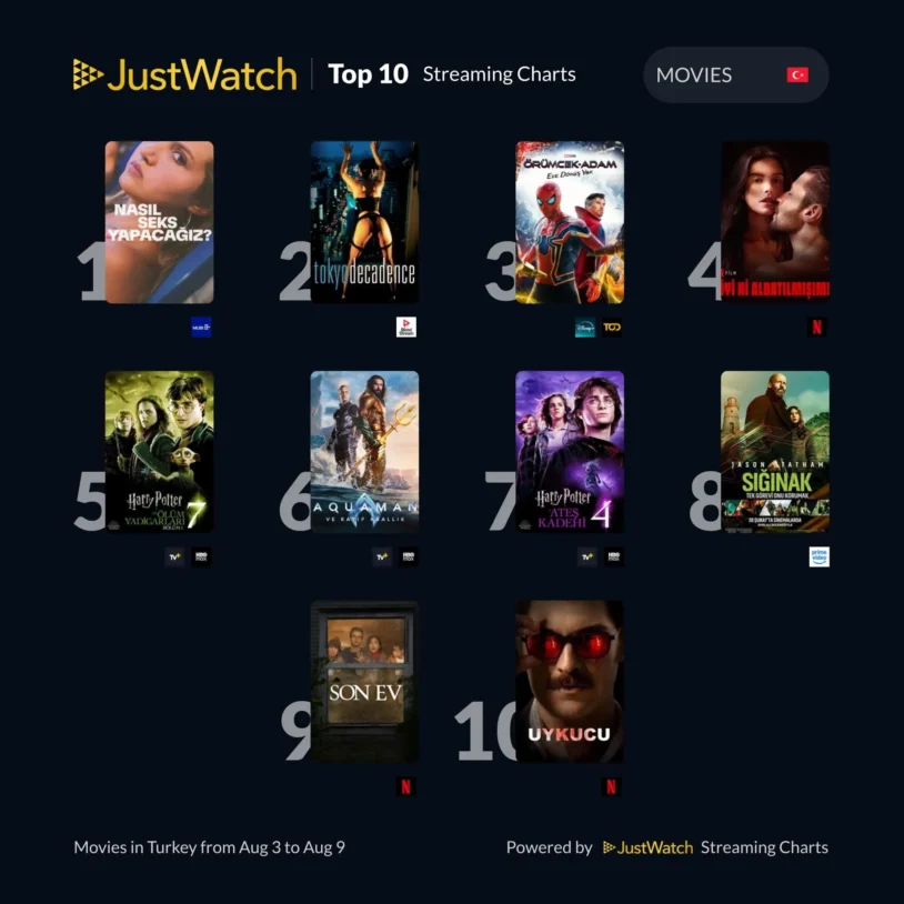 JustWatch Türkiye'de en çok izlenenleri açıkladı