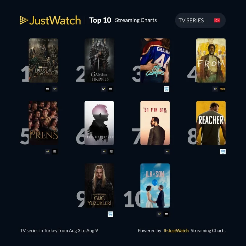 JustWatch Türkiye'de en çok izlenenleri açıkladı
