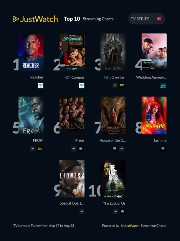 Justwatch Türkiye haftalık veri