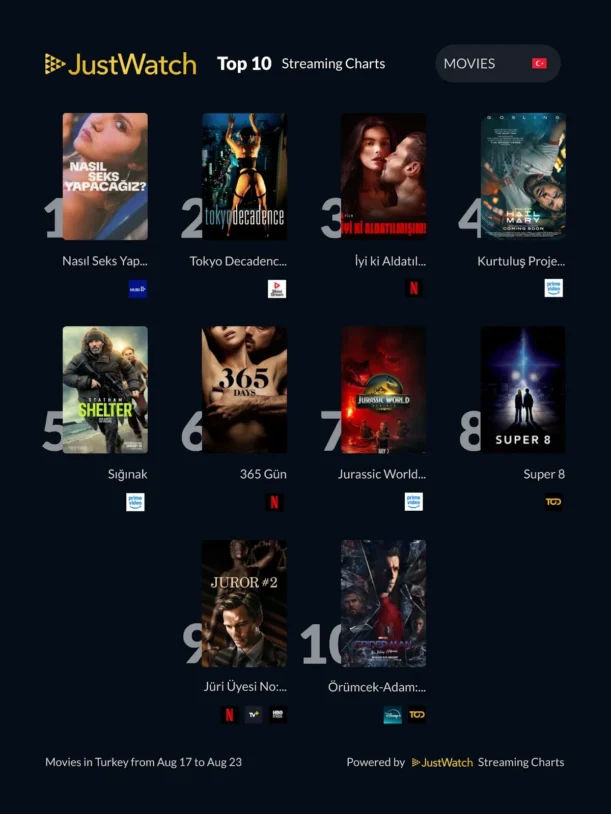 Justwatch Türkiye haftalık veri