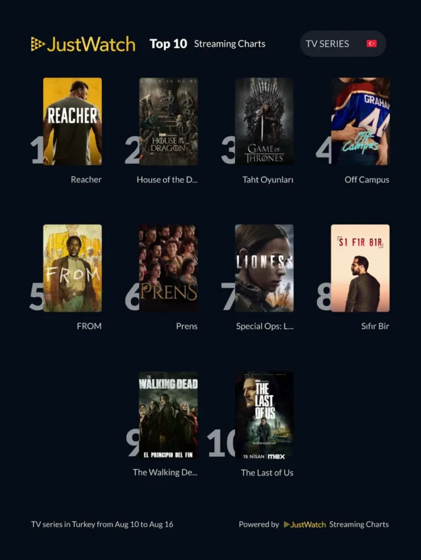 JustWatch Türkiye’de 'Reacher' Dördüncü Sezonuyla Zirveye Yerleşti