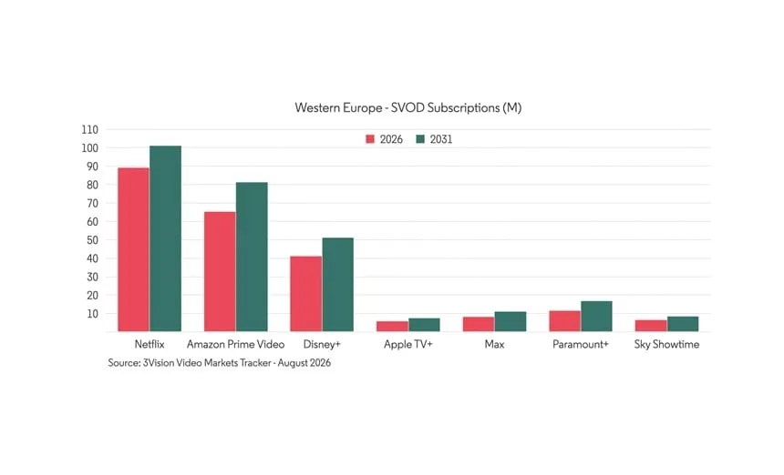 Western Europe’s Streaming Revenue Set to Hit $75 Billion by 2031