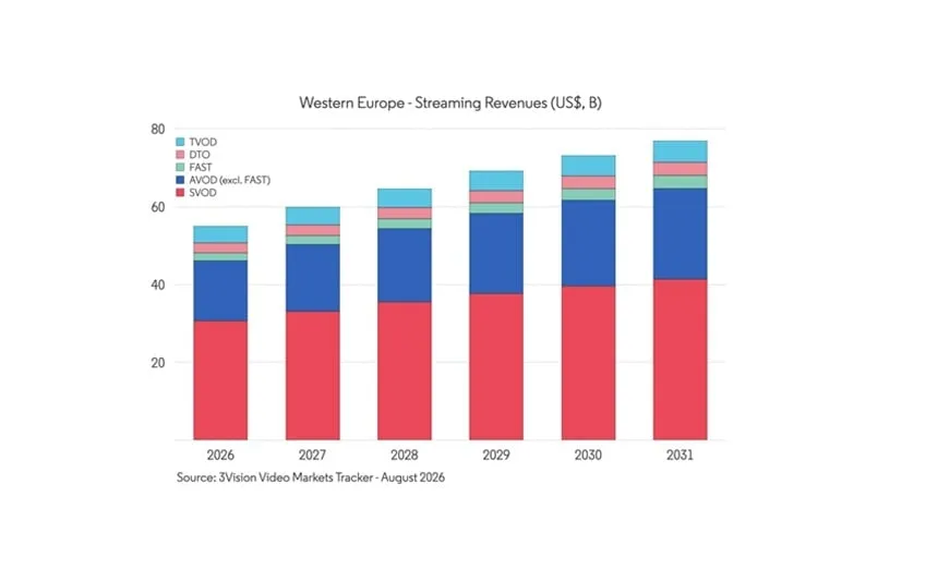 Western Europe’s Streaming Revenue Set to Hit $75 Billion by 2031