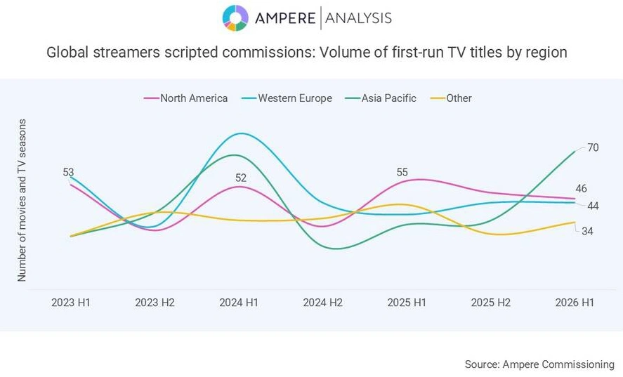 APAC Becomes the World’s Biggest Market for Scripted Streaming Commissions