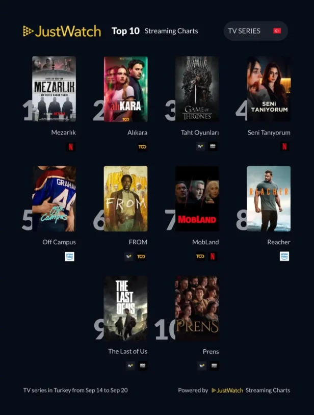 JustWatch Türkiye’de 'Mezarlık' Liderliğini Sürdürdü, 'Tokyo Decadence' Yine Zirvede
