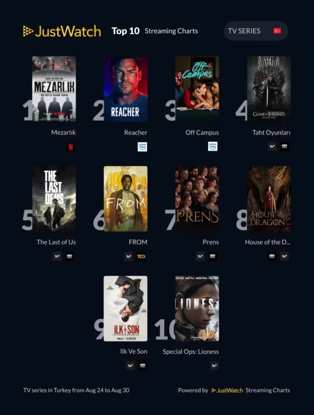justwatch türkiye diziler