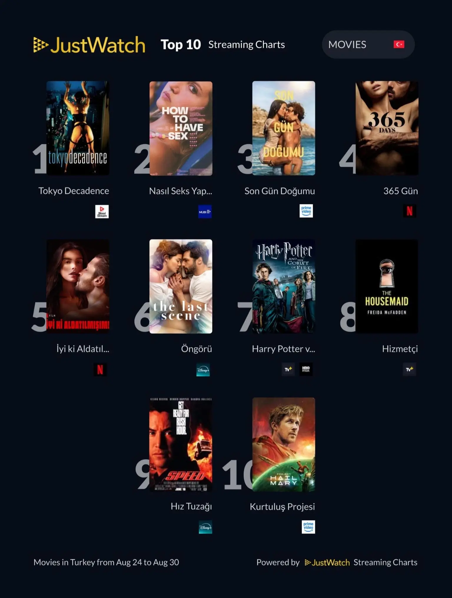 Justwatch Türkiye filmler