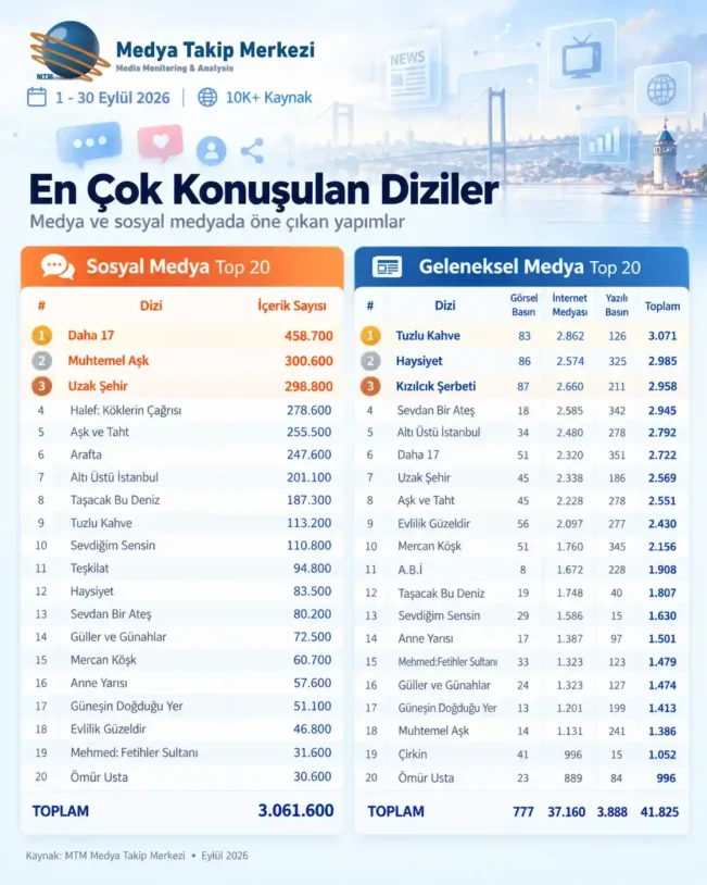 Eylül 2026’da En Çok Konuşulan Diziler Belli Oldu