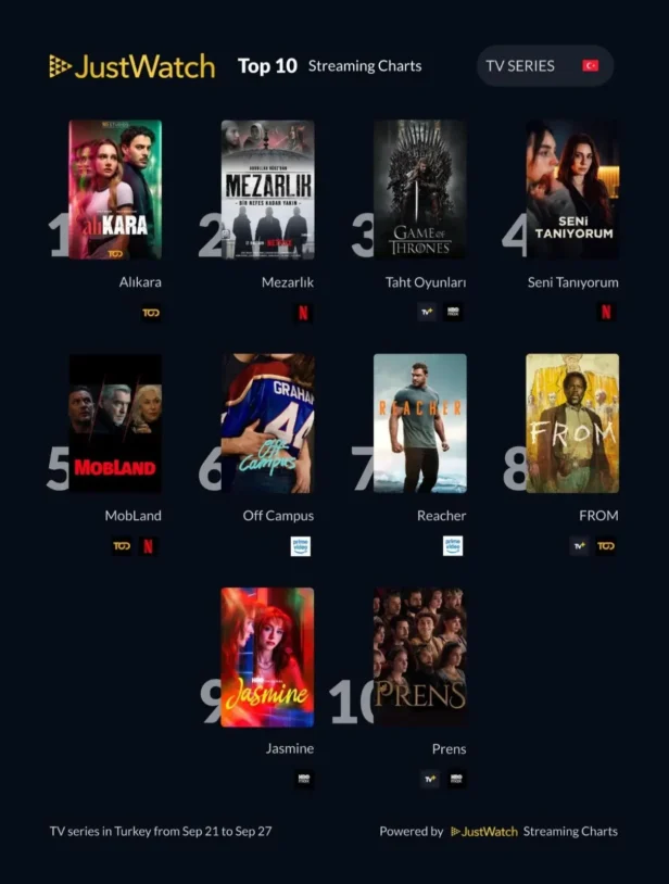 JustWatch Türkiye’de 'Alıkara' Dizilerde, 'Aşk Hipotezi' Filmlerde Zirvede