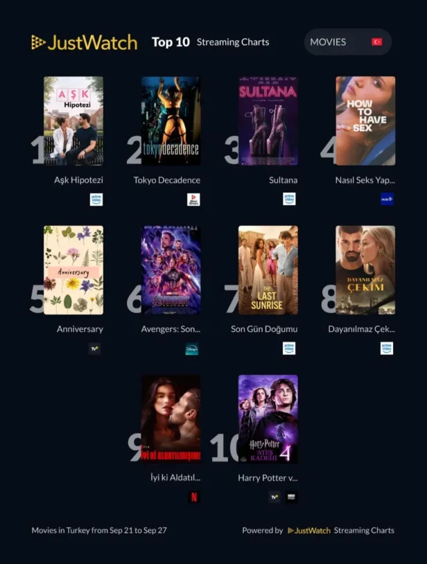 JustWatch Türkiye’de 'Alıkara' Dizilerde, 'Aşk Hipotezi' Filmlerde Zirvede