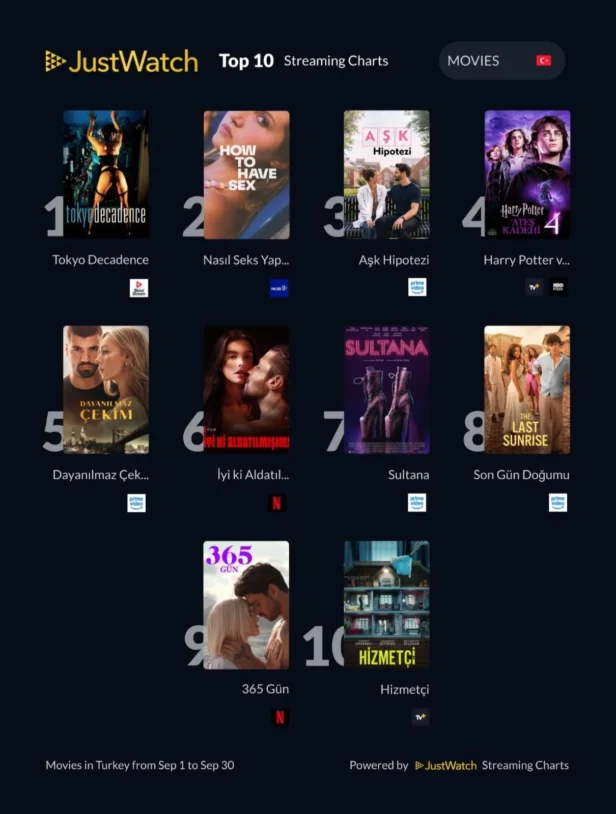 JustWatch Türkiye’de Eylül Ayının En Çok İzlenenlerini Açıkladı