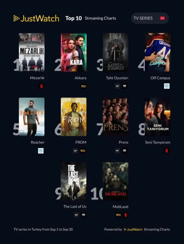 JustWatch Türkiye’de Eylül Ayının En Çok İzlenenlerini Açıkladı