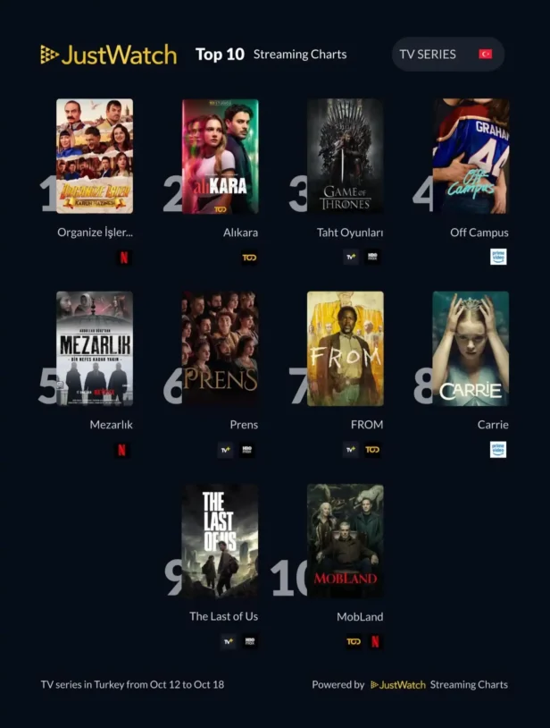 JustWatch Türkiye’de 'Organize İşler' ve 'Tokyo Decadence' Zirvede