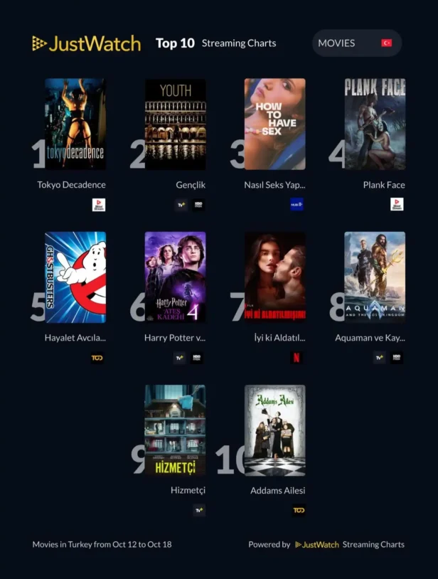 JustWatch Türkiye’de 'Organize İşler' ve 'Tokyo Decadence' Zirvede