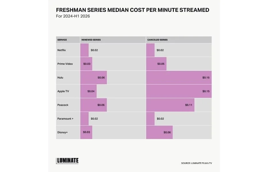 Luminate: Completion Rates Increasingly Shape Streaming Renewal Decisions