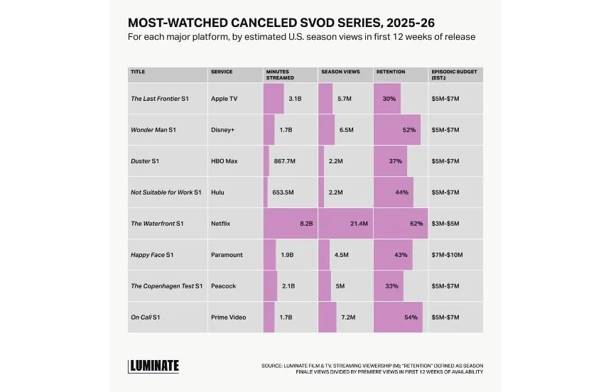 Luminate: Completion Rates Increasingly Shape Streaming Renewal Decisions