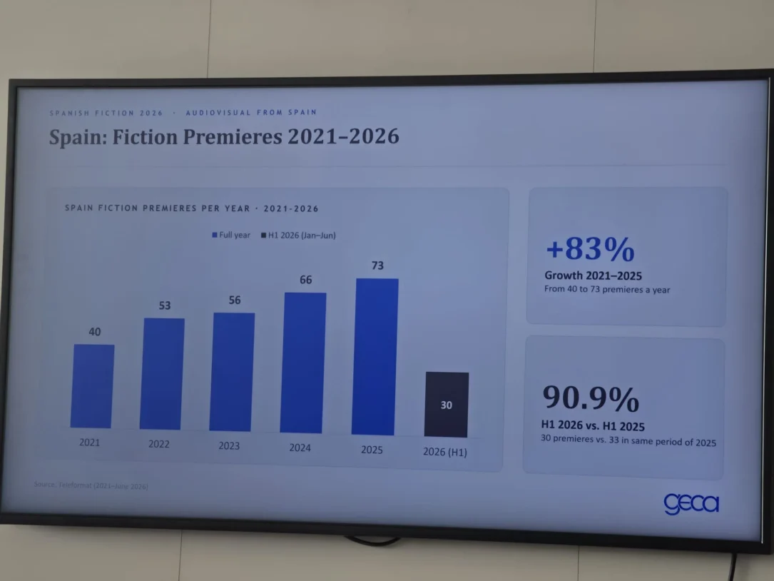 Spanish Fiction Premieres Rise as Streaming Platforms Dominate the Market